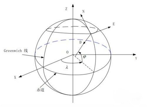 無人機的GPS海拔